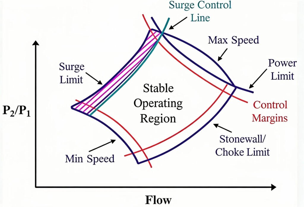 Surge Control Line