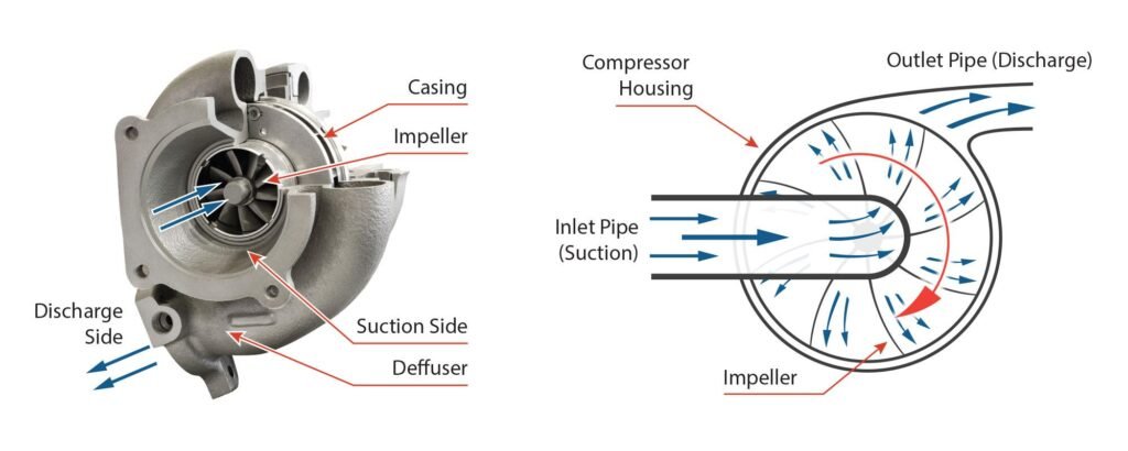 Cutaway diagram explaining how a centrifugal compressor works by showing impeller, diffuser, and volute gas flow