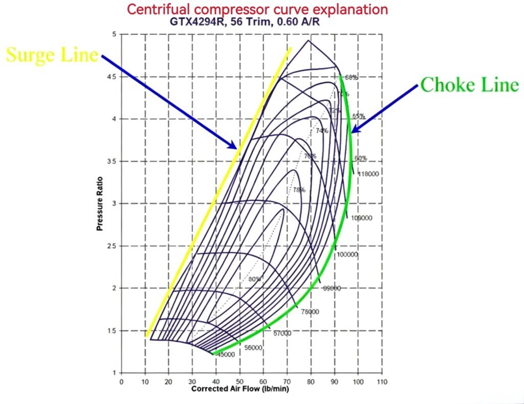 centrifugal compressor curve explanation