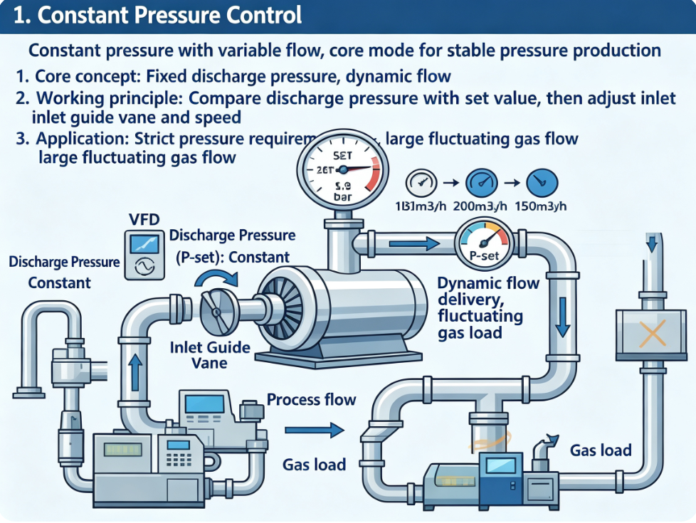 constant pressure
