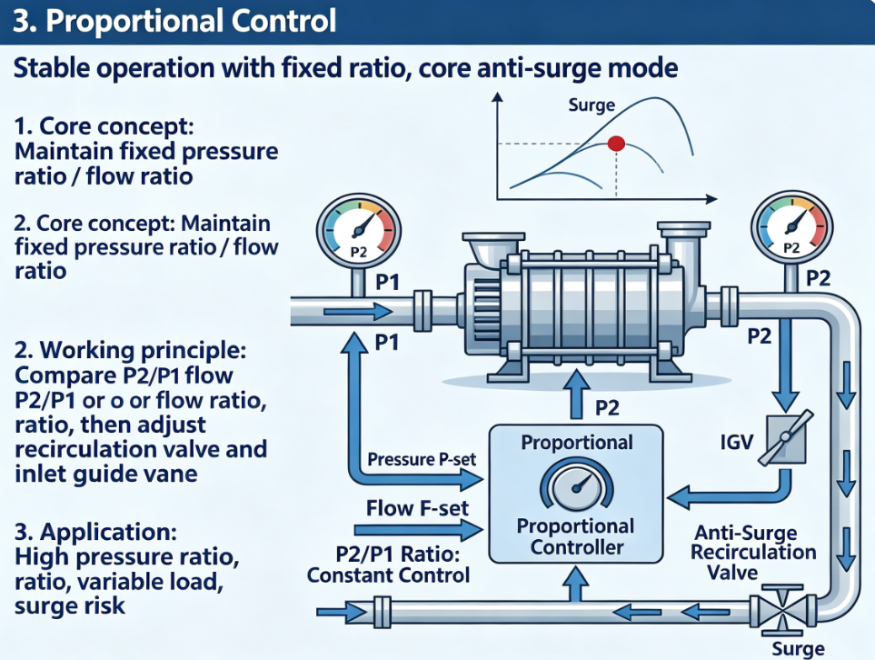 proportional control